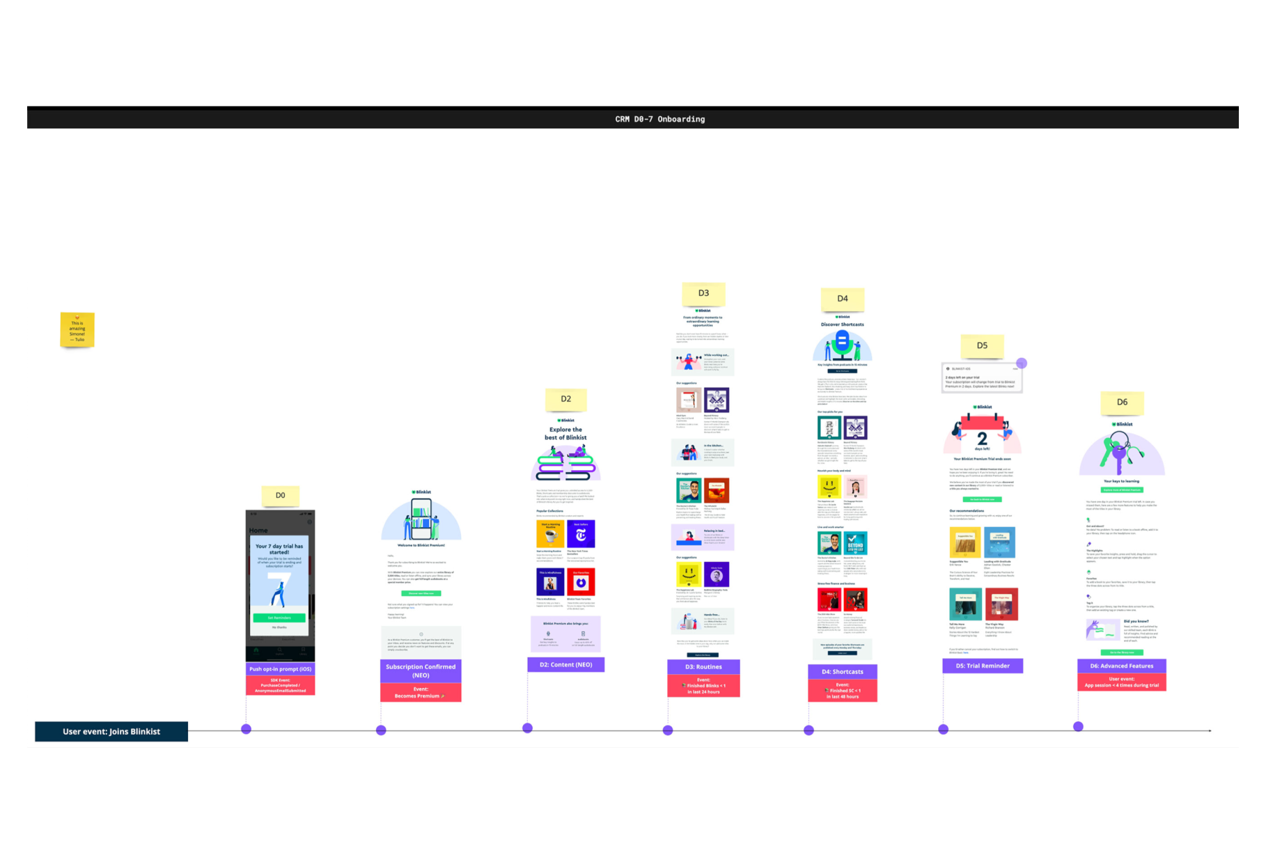 Retention email journey supporting the product experience