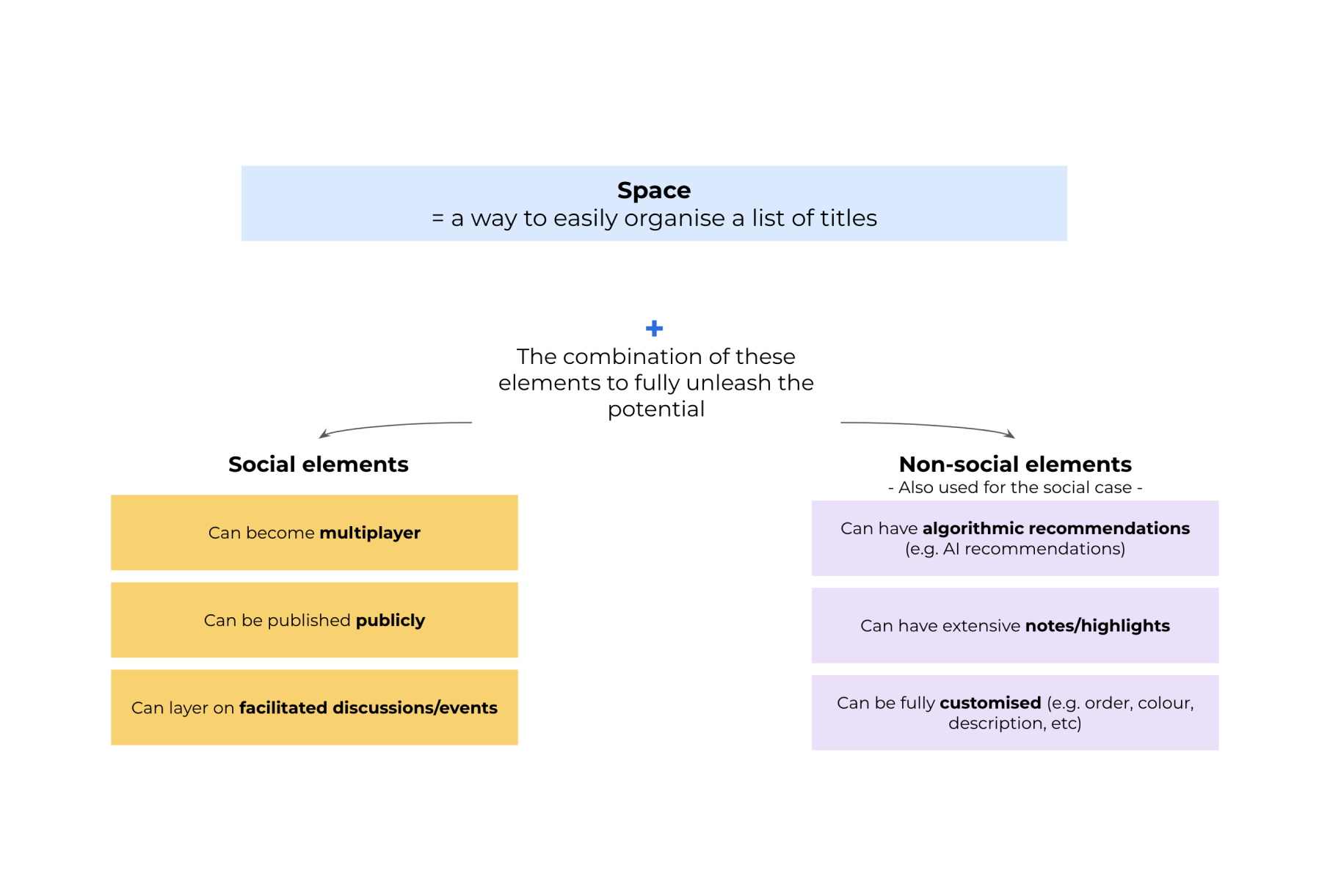 Reframing Spaces around personal organisation and shared learning