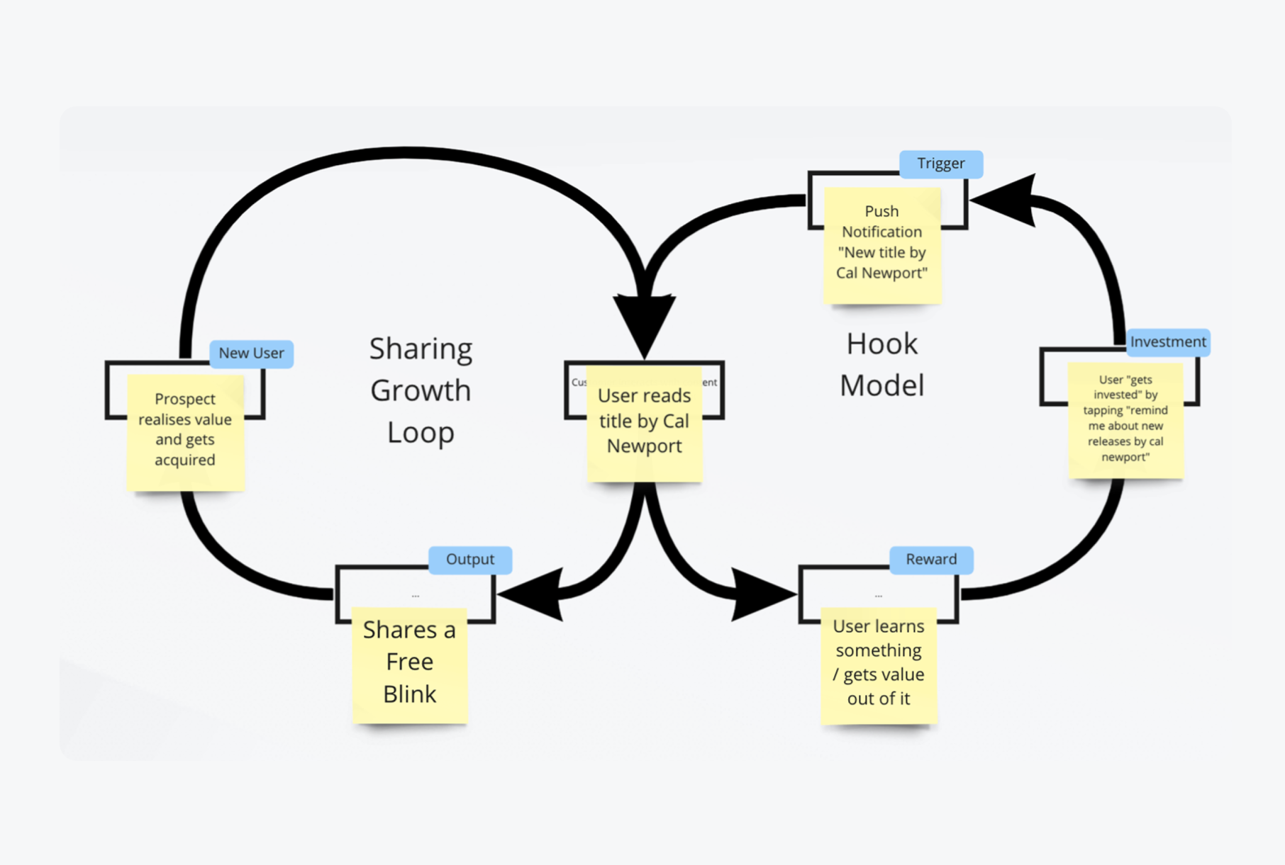 Behaviour model connecting discovery, progress and repeated engagement