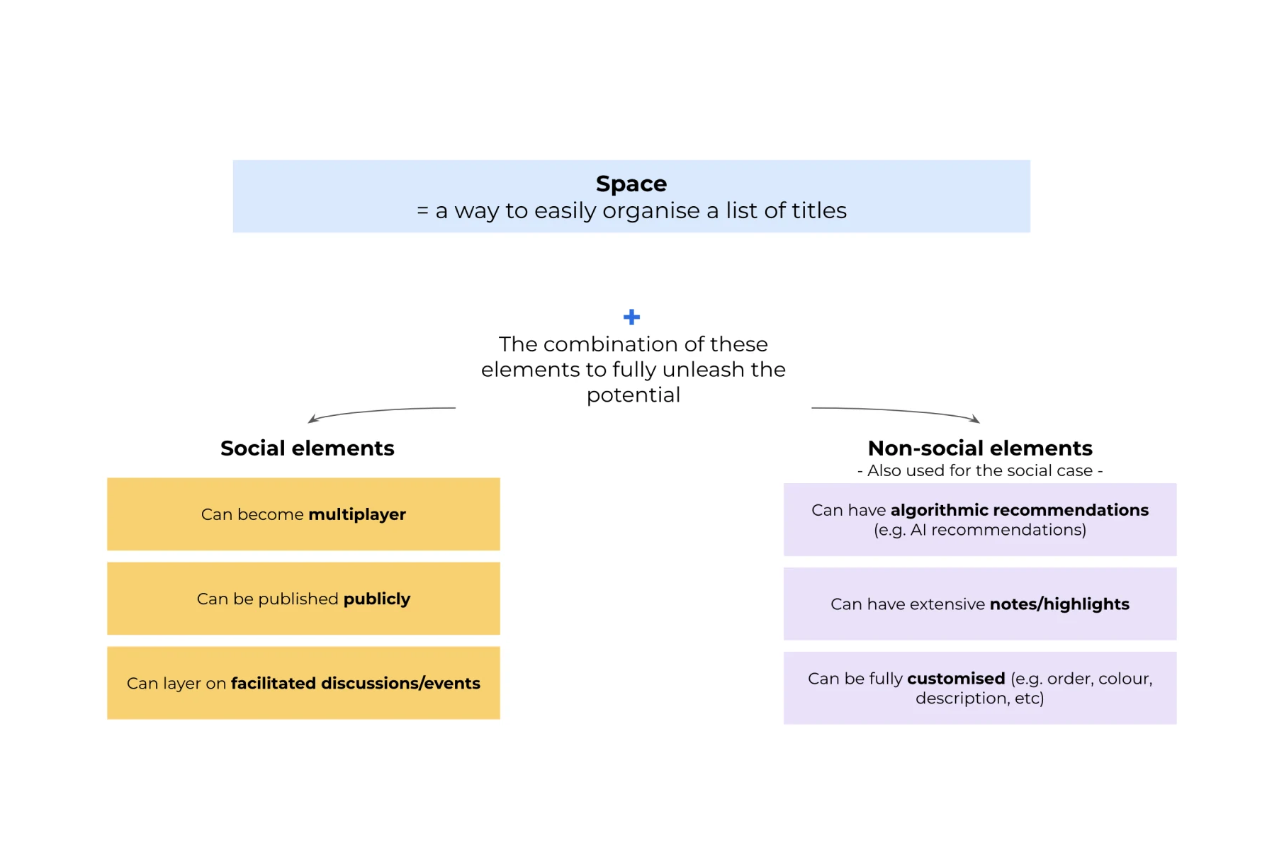 Reframing Spaces around personal organisation and shared learning