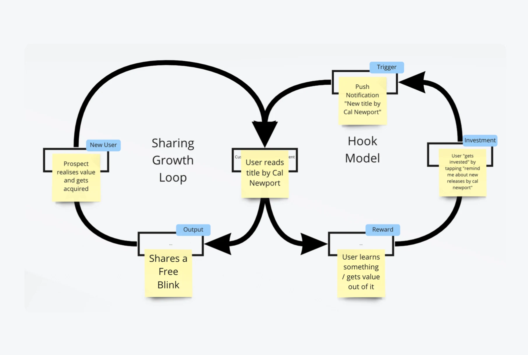 Behaviour model connecting discovery, progress and repeated engagement